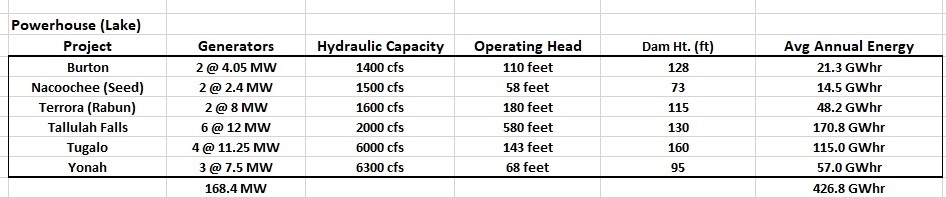 NE Ga 6 Power Plant Data